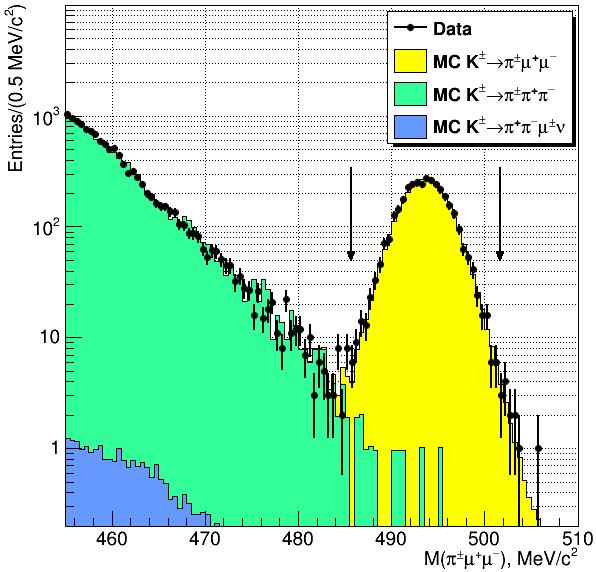 MeV/c 2 M(π ± µ ) Improved selection wrt previous NA48/2 K ± π ± µ + µ - analysis [PLB 697(2011)107] Ø 3489 K ± π ± µ + µ -
