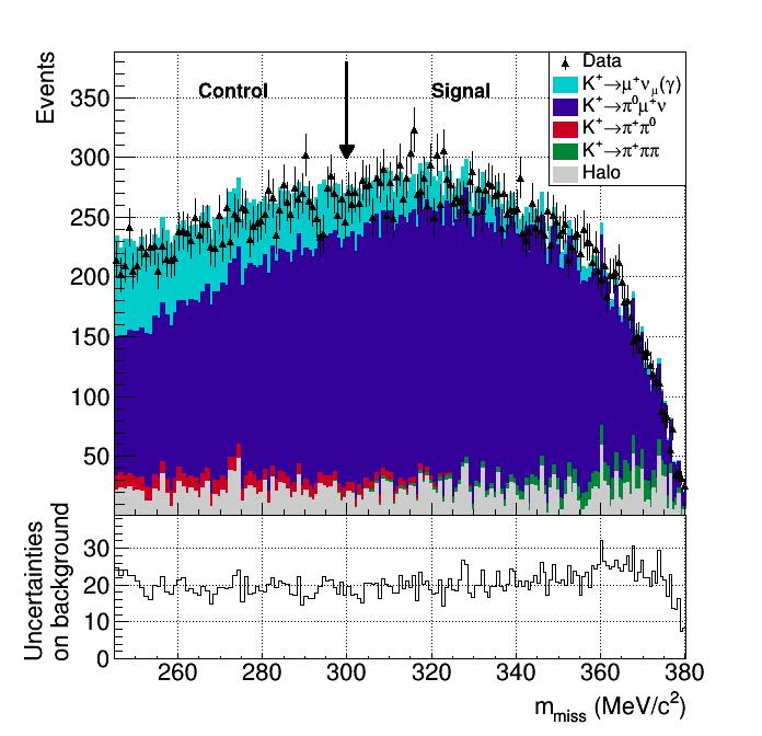 The NA62-2007 single-muon sample Only K + beam data (43% of NA62-2007 sample)!
