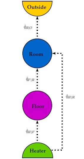 2 Process description In this project a room with heating in the floor and room is simulated using Simulink,Matlab.