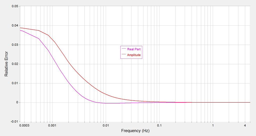 To model the sensible heat flux in the EC155 tube, the model cospectrum could be multiplied by the damping ratio. However, it is of more interest to use the relative error.