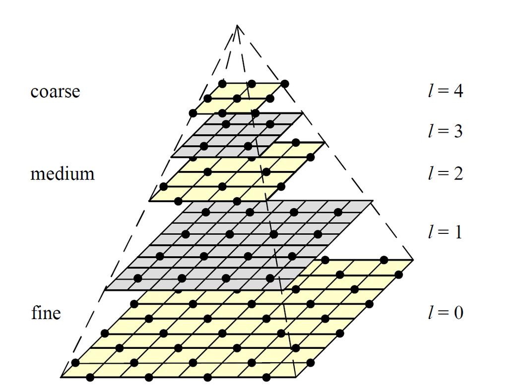 Figure 2: Multilevel pyramid with half-octave sampling (Szeliski 26). necessary data structures.