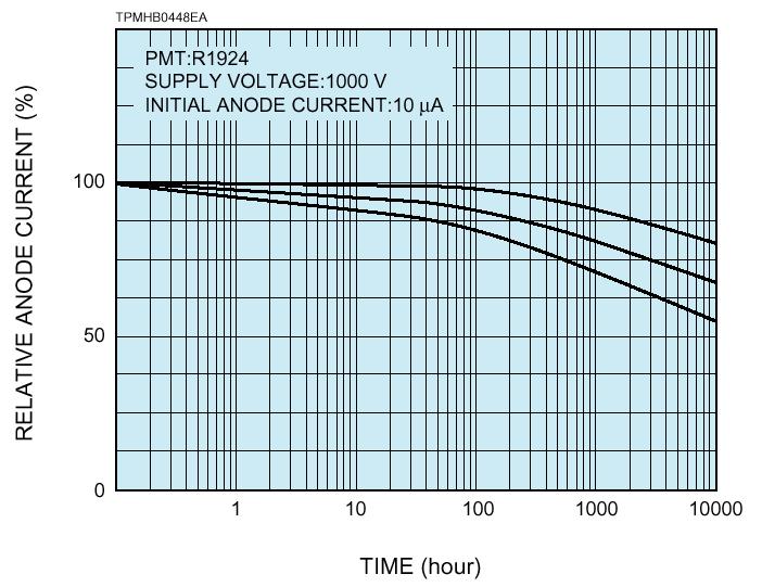 2.5 Rate capability/aging Rate capability: inversely proportional to the time needed, after the arrival of one photon, to get ready to receive the next SiPM MCP-PMT