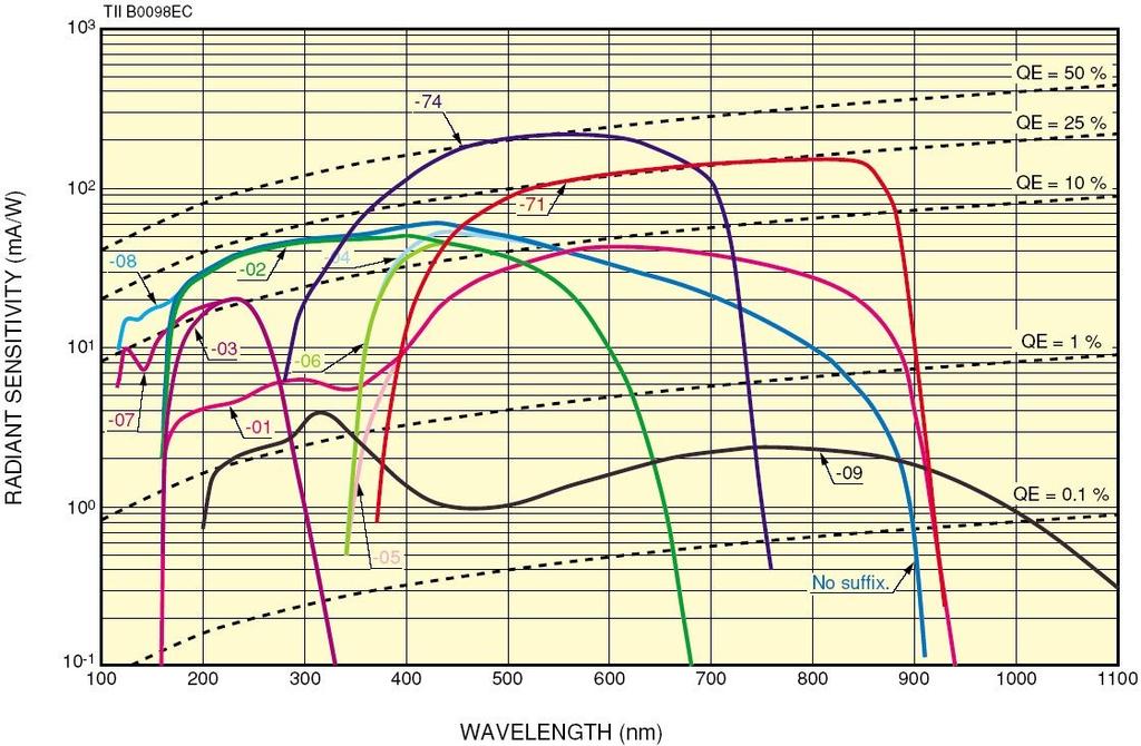 (External) QE of typical semitransparent photo-cathodes Photon energy E g (ev) 12.3 3.1 1.76 1.