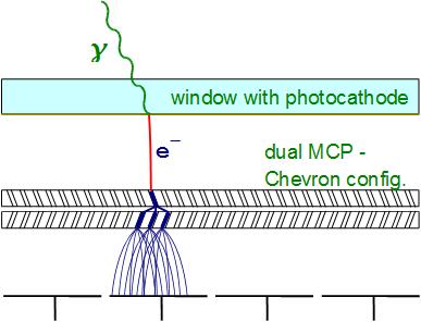Micro Channel plate PMT (MCP-PMT) Similar to ordinary PMT dynode structure is