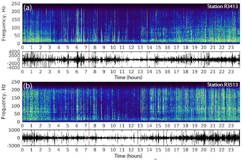 Basic (a) data features and results from a spatially-dense seismic array on the San Jacinto fault zone Ben-Zion, Vernon, Ozakin, Zigone, Ross, Meng,
