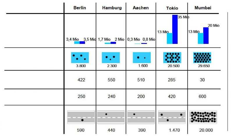 Background Urbanization Population (centre/suburbs) Population density (Inhabitants / km²) Cars per 1000 people Cars per road km Pop. per road km Source: Pischetsrieder, B.
