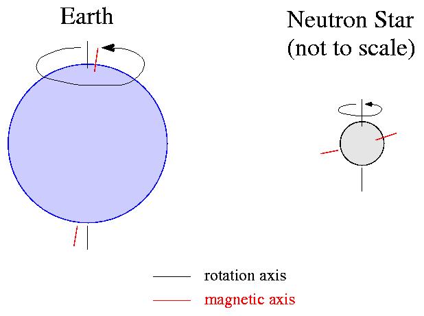 So, for example, the Sun currently rotates with a period of about a month, and is very roughly 100 times the radius of the Earth.