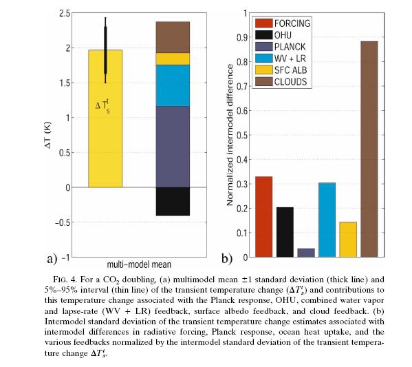 Everything else Clouds IPCC AR4: Cloud Feedbacks are the major source of climate change uncertainty - due both to warming