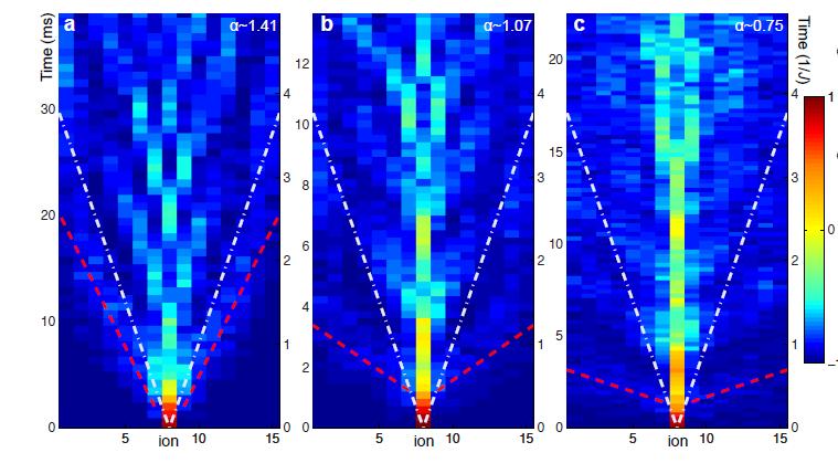 Beyond nearest neighbour long range interactions Entanglement spreads fast Denotes