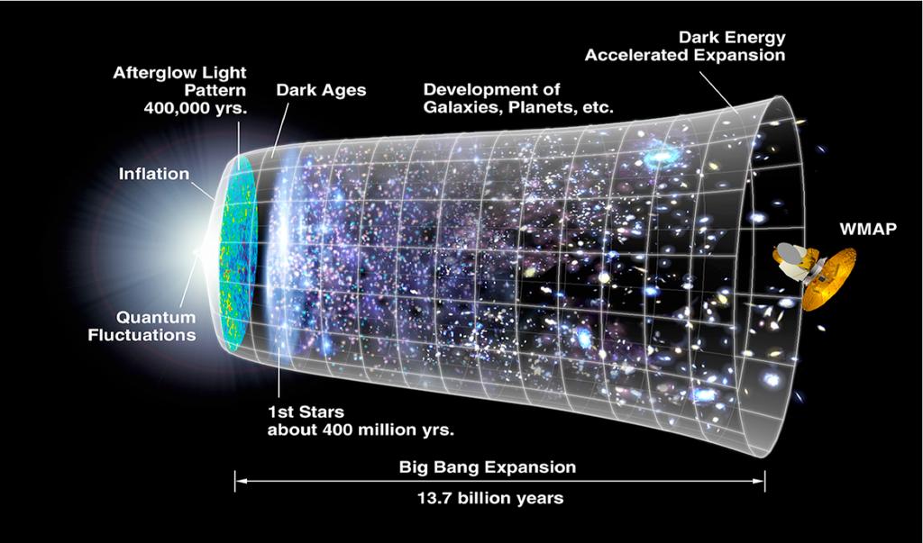 MOTIVATIONS Cosmic acceleration Proposals of some extensions to