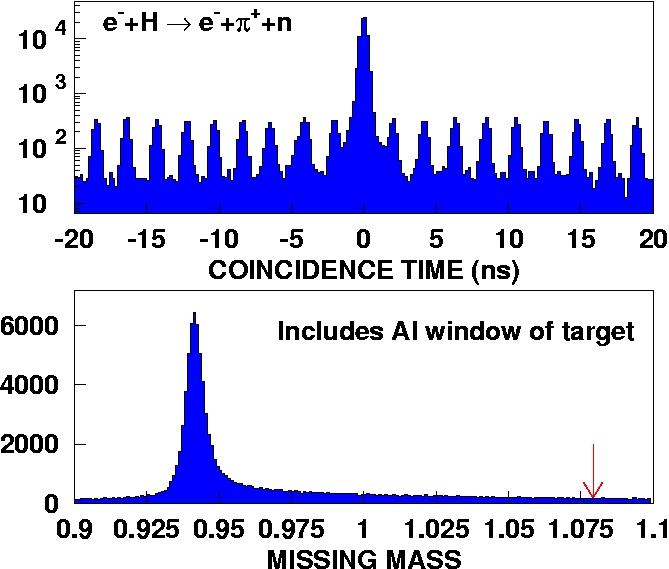 Good Event Selection: Coincidence Time Coincidence measurement between charged pions in HMS and electrons in SOS Coincidence time resolution ~200-230 230 ps π + detected in HMS Aerogel