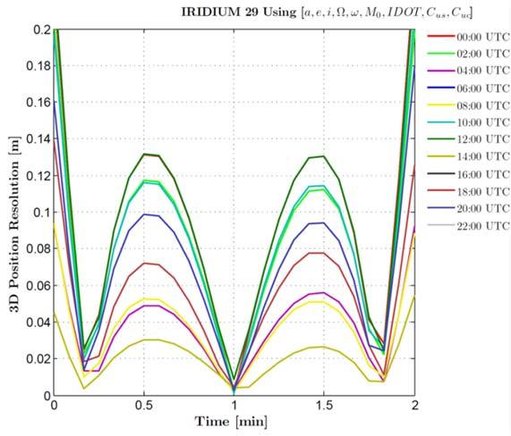 Figure 24: Results for BeiDou IGSO 4 L5 ephemeris Figure 27: Results for GLONASS 735 L5 ephemeris Figure 25: Results for QZS-1 L5 ephemeris