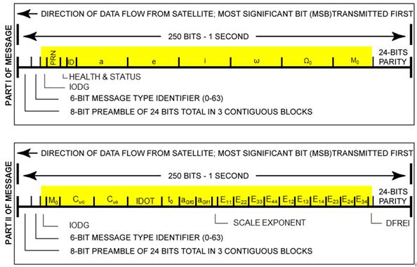 Figure 12: The L5 SBAS satellite almanac message format Figure 11: The L5 SBAS satellite ephemeris message format Almanac The almanac message chosen also works within the set of GPS orbital elements,