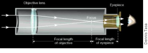 Astronomers usually study an image from a telescope by first photographing the image. However, if a telescope is used to examine an image directly, a second lens, called an eyepiece, is required.