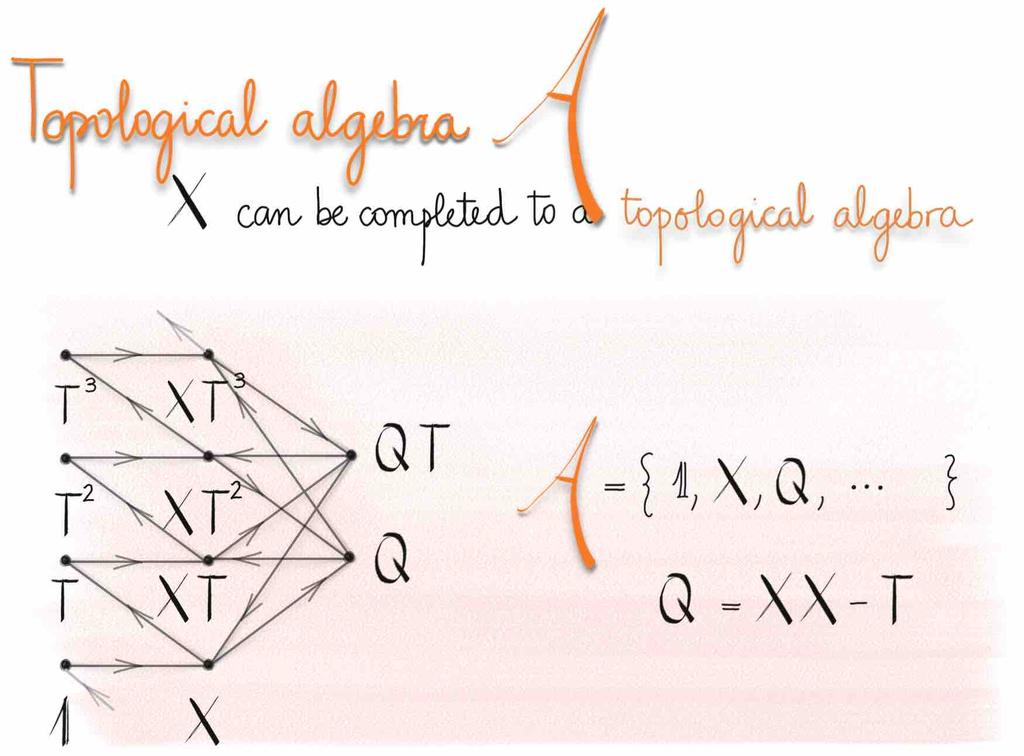 2 bosons in 4 sites Topological Algebra By inspection of the generating graph G we can see that the set of polynomials we are