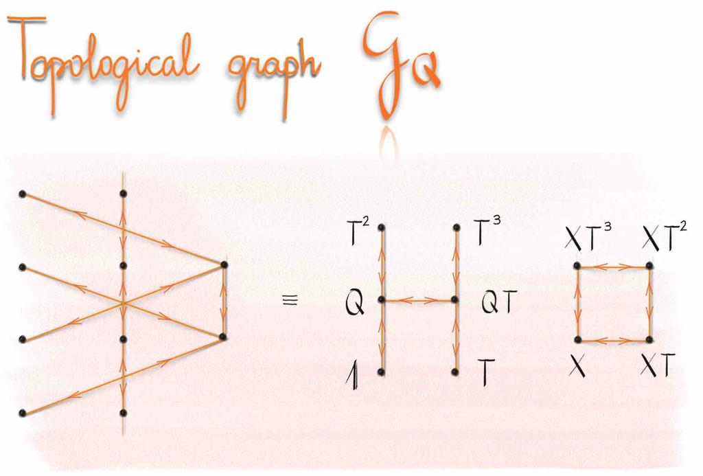 Boson-Lattice examples Topological graphs To show that A is a topological algebra, it suffices to show that Q has non-negative entries.