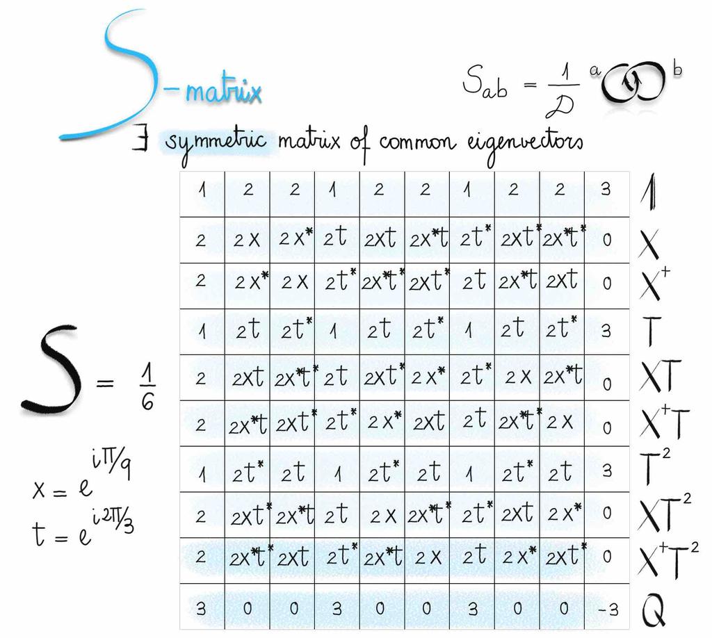 Boson-Lattice examples S-Matrix Diagonalization of the graphs yields a unique (up to