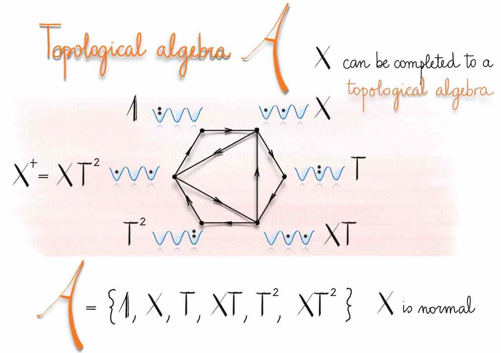 2 bosons in 3 sites Topological Algebra For this model, the completion of the generating operator X to a topological algebra is straightforward.
