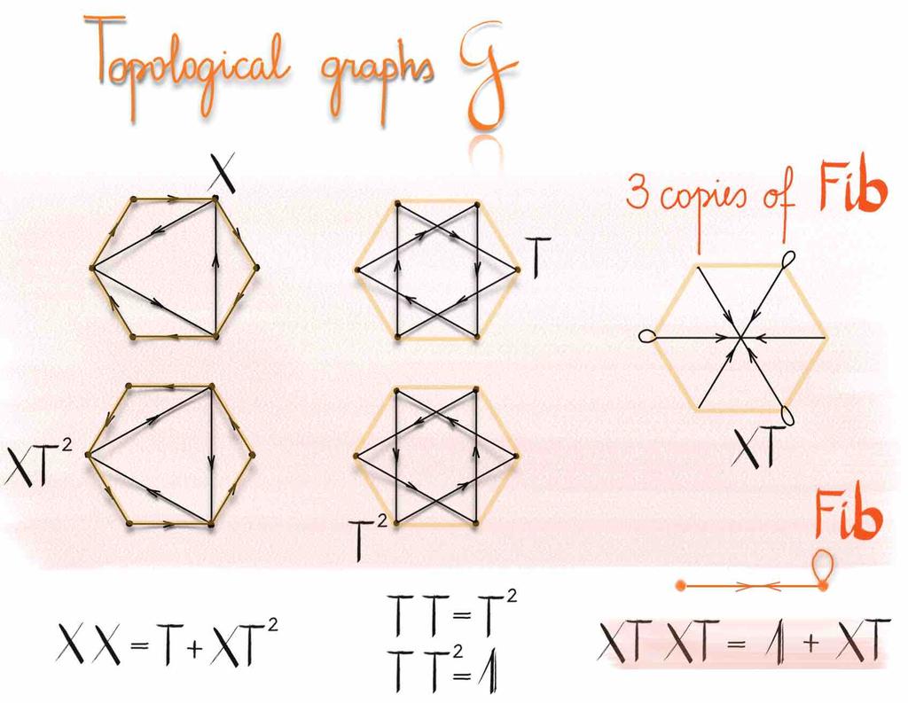 Boson-Lattice examples Topological graphs It is illuminating to draw the set of graphs corresponding to the topological algebra.