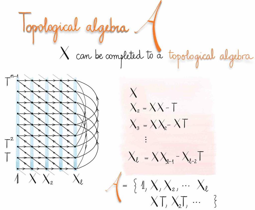 Boson-Lattice examples Topological Algebra By inspection of the generating graph G we can directly see that the algebra of polynomials we are looking for is: A = {X r T x r = 0,, l;