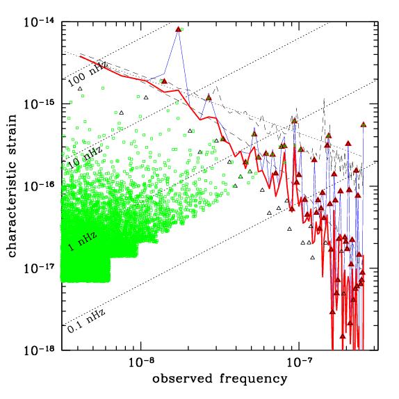 Gravitational Waves Pulsar Timing Arrays Gas OFF Gas