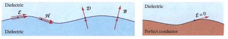 8 Boundary conditions! Homogeneous medium: all components of E, H, D and B are continuous functions of position.