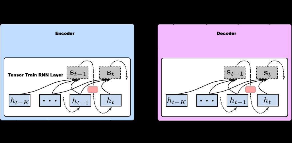 Figure 1: Tensor-train recurrent cells within a seq2seq model. Figure 2: Tensor-train unit.
