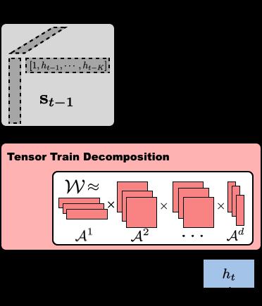 applications. 2 Forecasting using Tensor-Train RNNs 2.