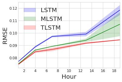 We compared TT-RNN against 2 set of natural baselines: 1st-order RNN (vanilla RNN, LSTM), and matrix RNNs (vanilla MRNN, MLSTM), which use matrix products of multiple hidden states without