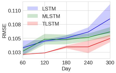 We also evaluated the classic ARIMA time series model and observed that it performs 5% worse than LSTM. For traffic, we forecast up to 18 hours ahead with 5 hours as initial inputs.