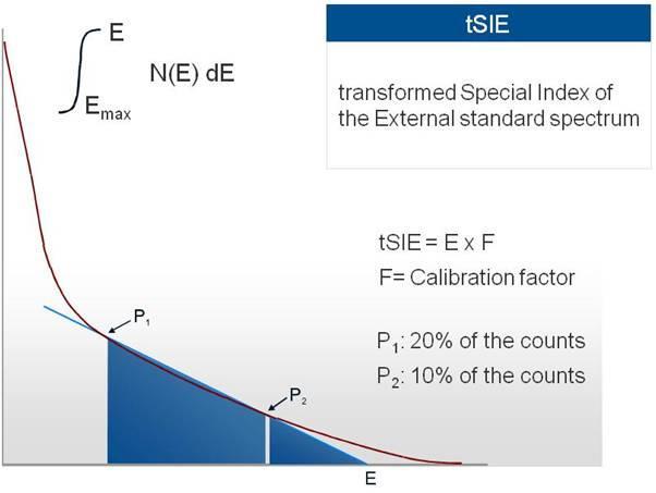 64 Transformed Spectral Index of the External Standard (t-sie) Source: PerkinElmer, http://www.perkinelmer.