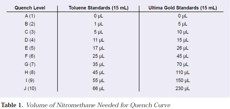 76 Preparation of Quench Standards Source: Thomson, J.