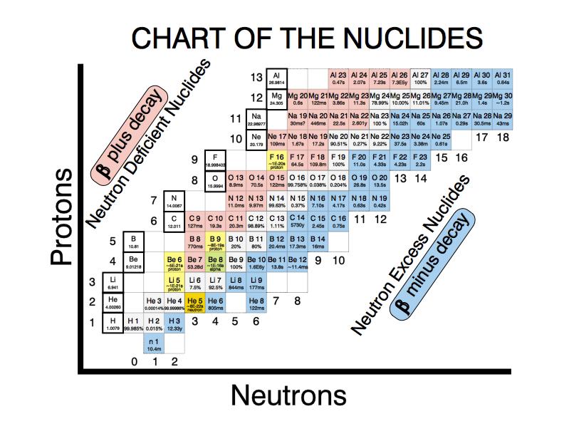 The Nuclide Chart 86 Example: Fission products from a nuclear reactor. Another example of radioactive nuclides is the fission products that are formed during the operation of a reactor.