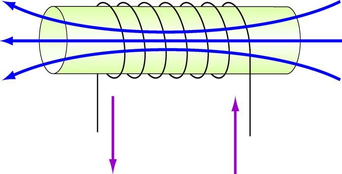 Self Inductance & Inductors I L L = When traveling in direction of current: