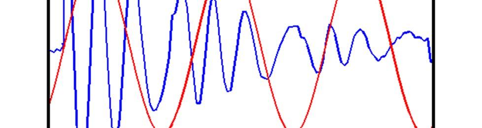 Frequency modulated spin precession 3 Time dependent voltage V(t)=V +V sin(2t) S B laser Blue: Kerr Rotation Red: microwave voltage