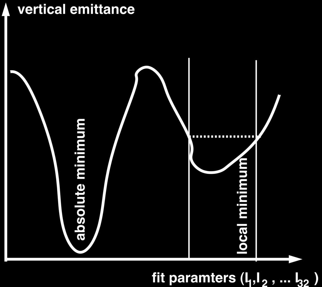 Until 2009 their currents were computed by trying to minimize the apparent vertical emittance along the machine