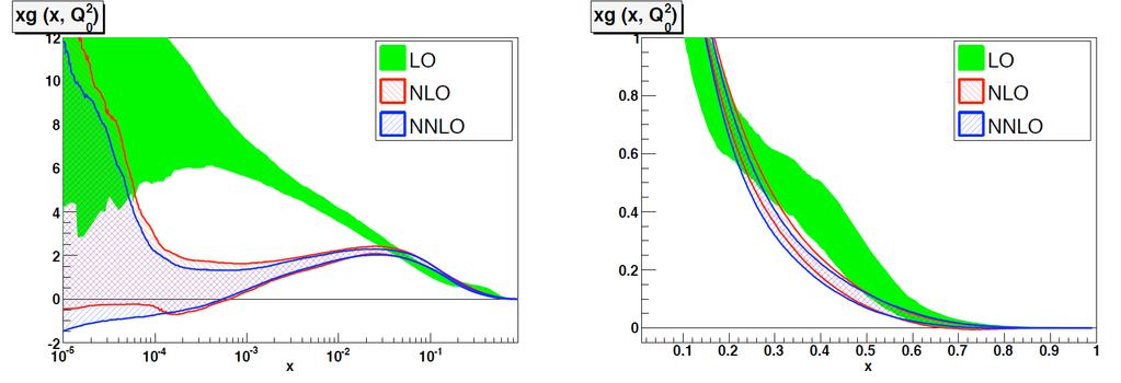 LO and LO* PDFs Several improved LO sets have been produced to i) improve the description of hard-scattering data while ii) still leading to a steeply rising small-x gluon as required in some UE/MB