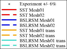 considered transient SST results