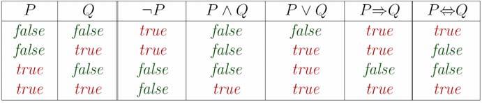 Truth tables for connectives Wumpus world sentences Let P i,j be true if there is a pit in [i, j]. Let B i,j be true if there is a breeze in [i, j].
