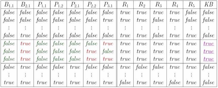 Truth tables for inference KB : R R implies R R R R R 1, R2, R3, R4, 5 Enumerate rows (different assignments to symbols), if KB is true in row, check that α is too.