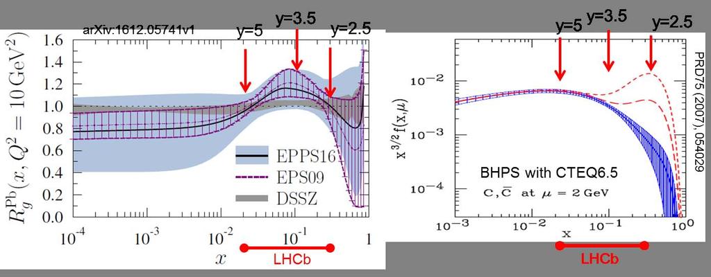 LHCb SMOG par Analysis par Results Conclusion Fixed target protonnucleus program at LHCb LHCb designed for b, c physics; general purpose detector in the forward direction Unique oppportunity to