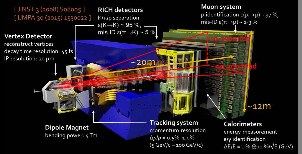 LHCb SMOG par Analysis par Results Conclusion LHCb detector Single arm spectrometer in the forward region, fully instrumented in 2 <