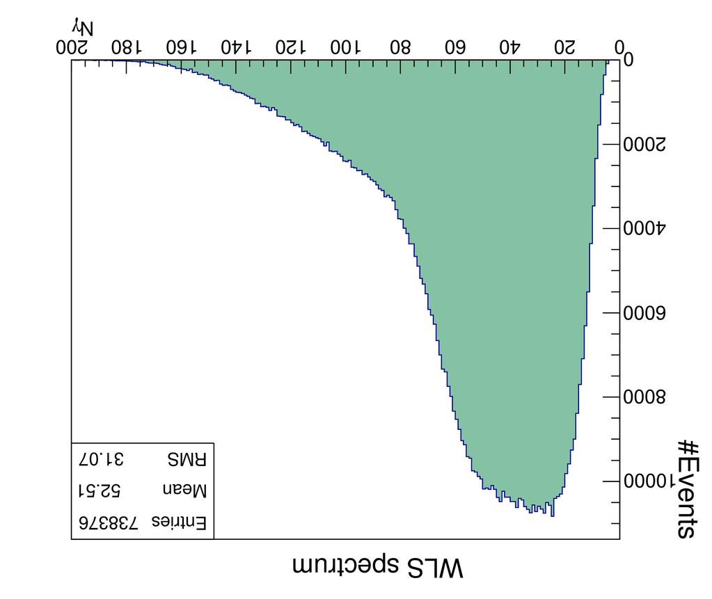 3 MBq) WLS strip (3 x 0.