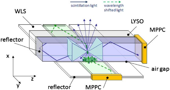 The AX-PET concept 3D measurement of the photon interaction point Transaxial coordinate and energy measurement with thin elongated scintillator