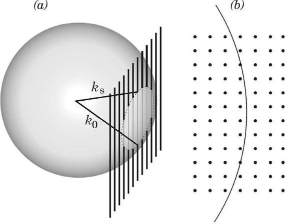 Figure 10. Ewald sphere construction in (a) three dimensions and (b) a section of the horizontal z=0 plane [21] Real epitaxial films do not have perfect 2D surfaces.