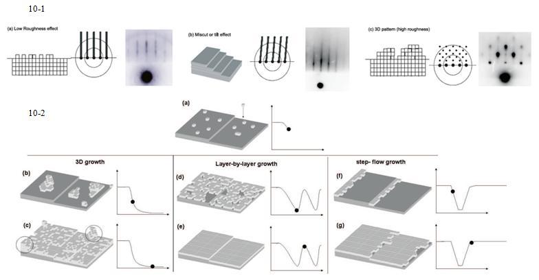 Figure 11. 11.1-Schematic of surface feature and the effect on the RHEED diffraction pattern, (a) low roughness, (b) miscut, (c) 3D growth. 11.2- Typical modes observed in thin film and their corresponding evolutions of the RHEED intensity.