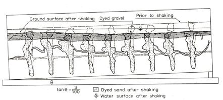 7 Deformation of subsoil with gravelly surface layer, a) before shaking; b) after liquefaction a) b) Water was supplied at the upper lateral boundary and was drained out from the lower end, causing a