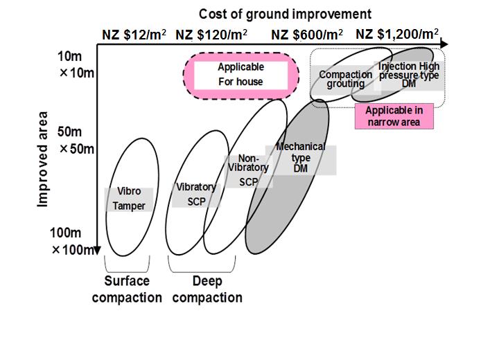 5 Methods of ground improvement compaction grouting reinforcement (CFA or timber piles) jet grouting deep soil mixing heavy tamping.