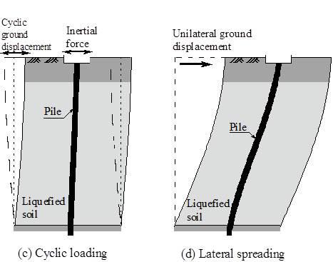 Design guidance for bridges in New Zealand for liquefaction and lateral spreading effects Figure 6.
