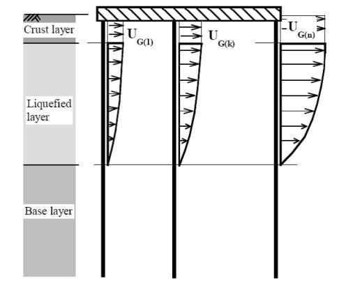 Design guidance for bridges in New Zealand for liquefaction and lateral spreading effects depend on the spacing and the number of piles in the group. Figure 6.